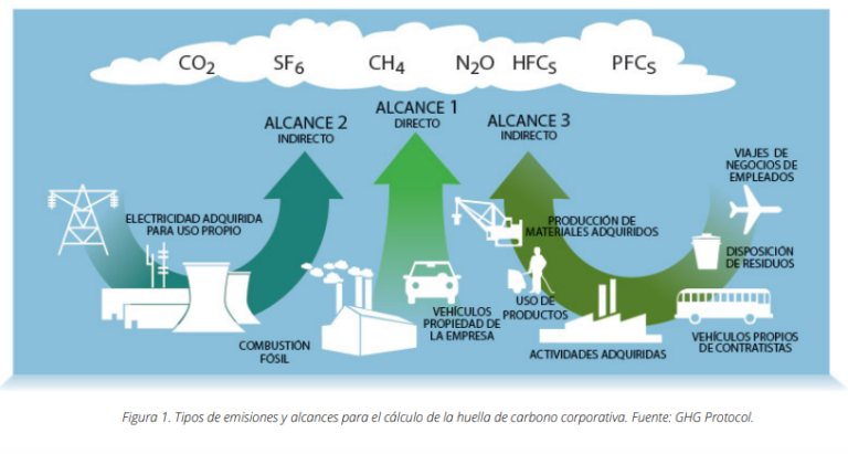 Qué es la huella de carbono corporativa y cómo se puede medir