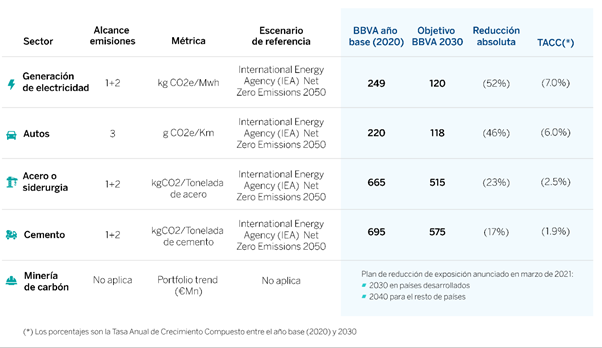 BBVA fijó objetivos de descarbonización para 2030: las cuatro industrias donde pondrá el foco
