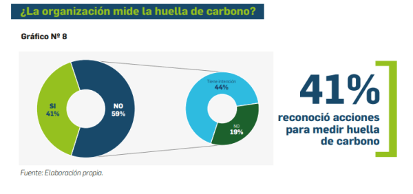 Sólo el 41% de las empresas argentinas mide su huella de carbono