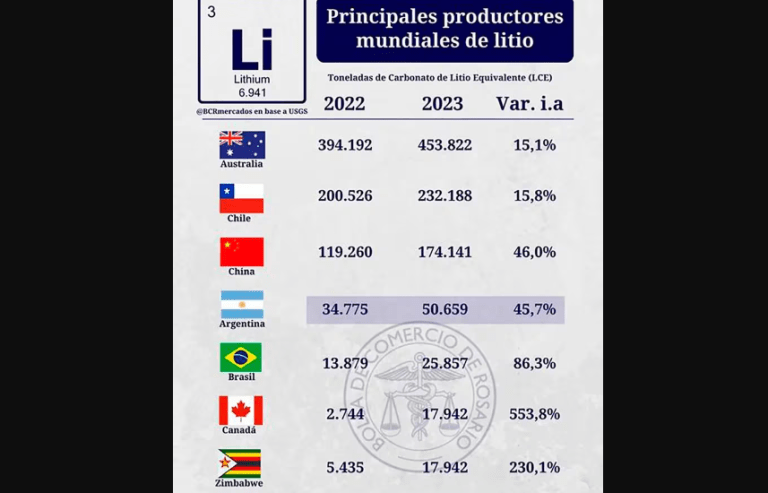 Argentina triplica la producción de litio en dos años