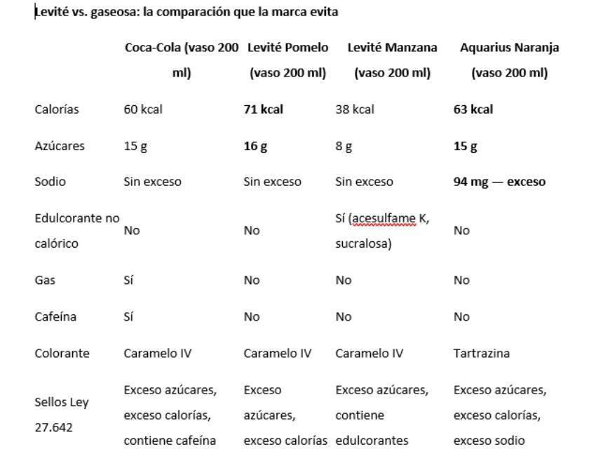 Cuadro comparativo de Levité vs. gaseosa.