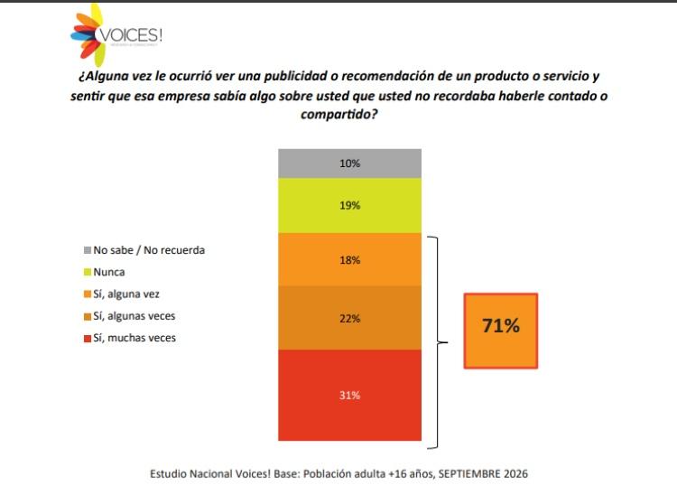 Infografía estudio de Voices! sobre privacidad, personalización y confianza en las marcas.