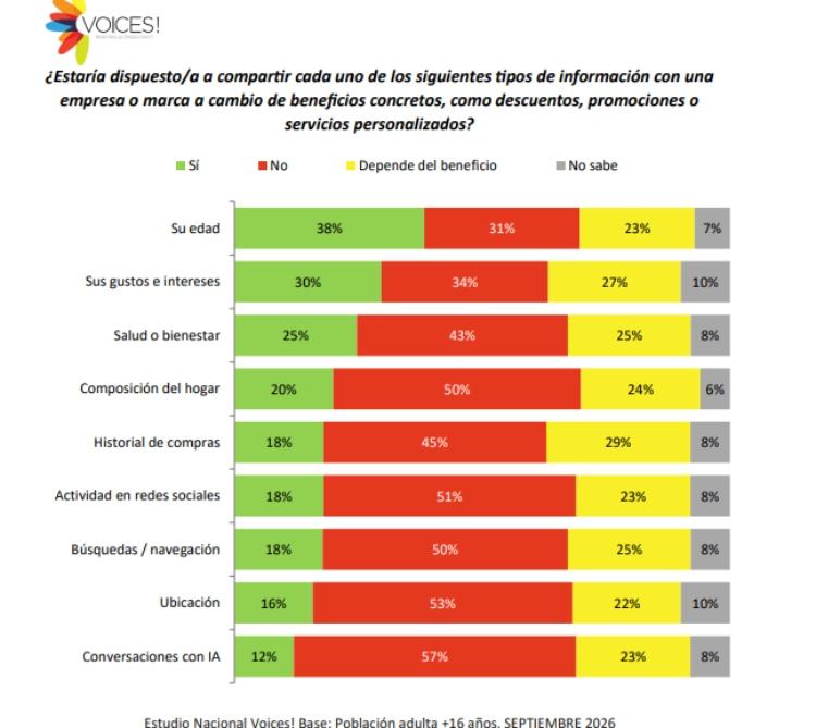 Infografía estudio de Voices! sobre privacidad, personalización y confianza en las marcas.