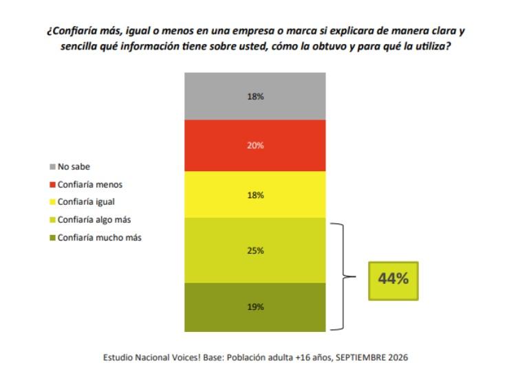 Infografía estudio de Voices! sobre privacidad, personalización y confianza en las marcas.
