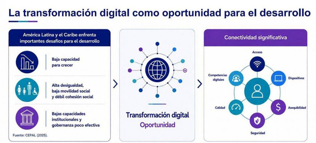 Gráfico que muestra que la conectividad significativa no depende únicamente del acceso a internet. También comprende la calidad y asequibilidad del servicio, los dispositivos disponibles, la seguridad y las competencias digitales necesarias para aprovecharlo.