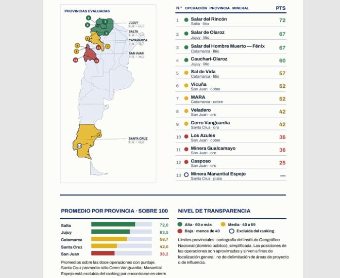 Infografía que evalúa el nivel de transparencia de 13 proyectos mineros en Argentina por provincia y mineral. Los mejores puntajes los encabeza Salar del Rincón (Salta, 72 pts) y Salar de Olaroz (Jujuy, 67 pts), mientras que el promedio provincial con mayor transparencia es Salta (72,0) y el menor San Juan (38,2)