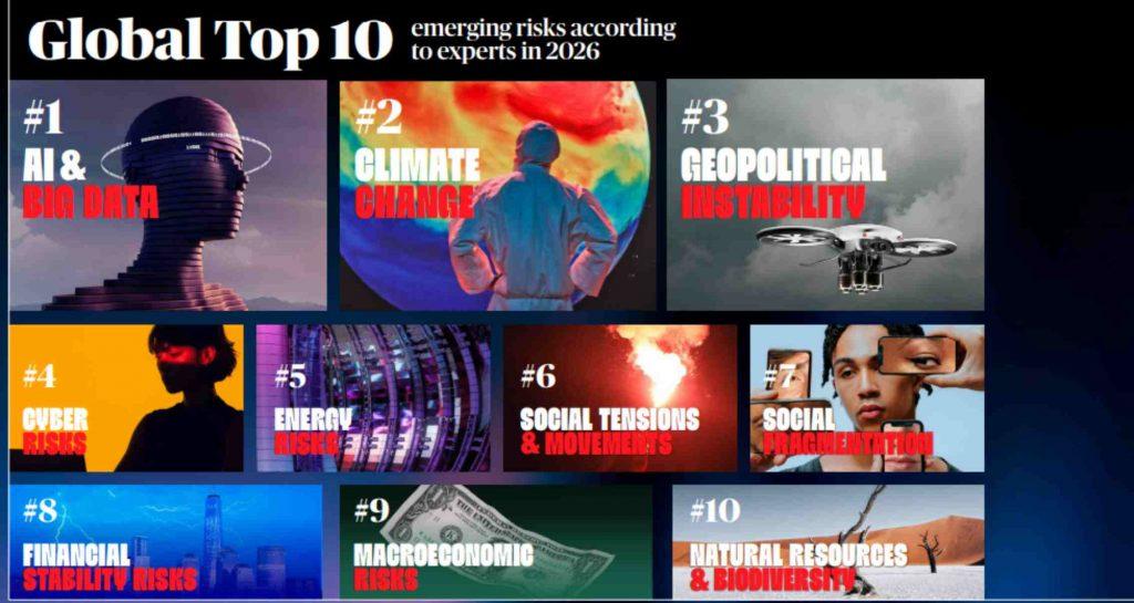 Infografía del reporte de AXA titulada "Global Top 10 emerging risks according to experts in 2026"