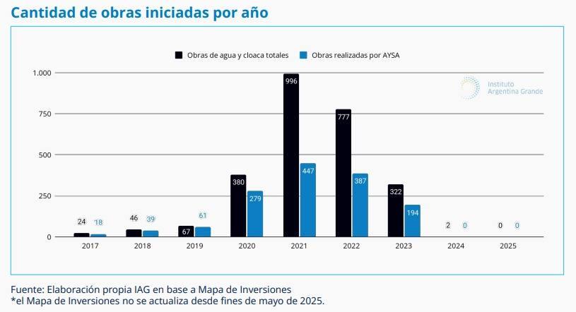 Gráfico de barras que muestra la cantidad de obras iniciadas por año entre 2017 y 2025, comparando las 'Obras de agua y cloaca totales' con las 'Obras realizadas por AYSA', destacando un pico de actividad en 2021. Crédito: IAG