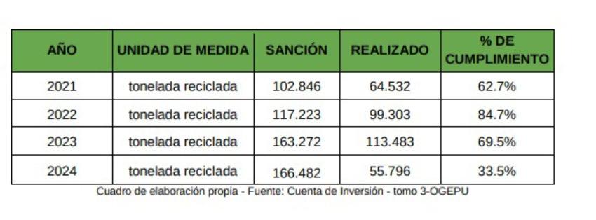 Gráfico que muestra la unidad de tonelada reciclada.