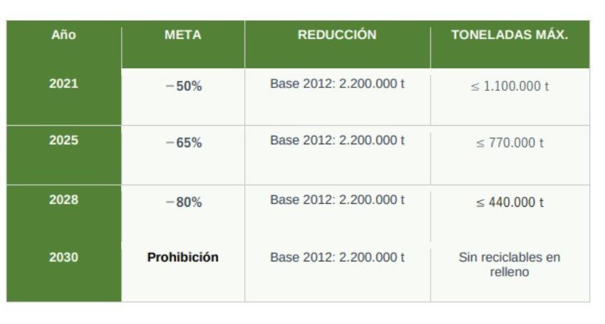 Tabla de metas de reducción de residuos reciclables enviados a rellenos sanitarios entre 2021 y 2030, con objetivos del 50%, 65% y 80% de reducción respecto de la base de 2.200.000 toneladas de 2012 y prohibición de disposición en relleno para 2030