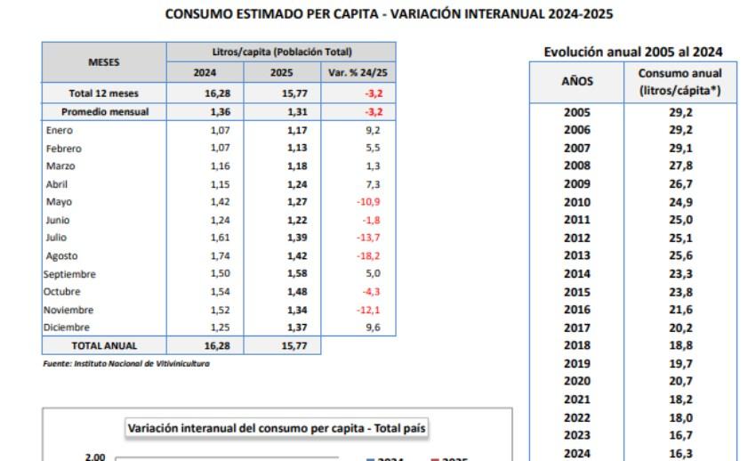 tabla que muestra el consumo de vino en Argentina